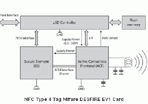 NFC Type 4 Tag Mifare DESFIRE EV1 Card